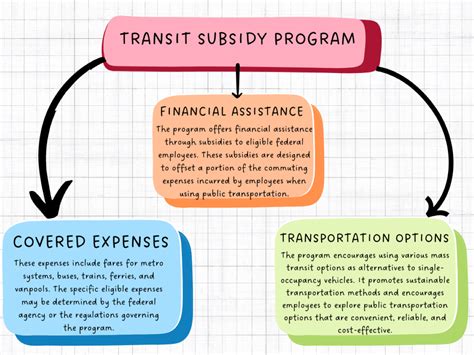 Transportation Subsidy Program 